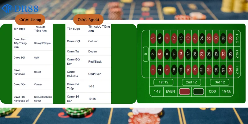 Các loại cược và bàn cược Roulette cơ bản